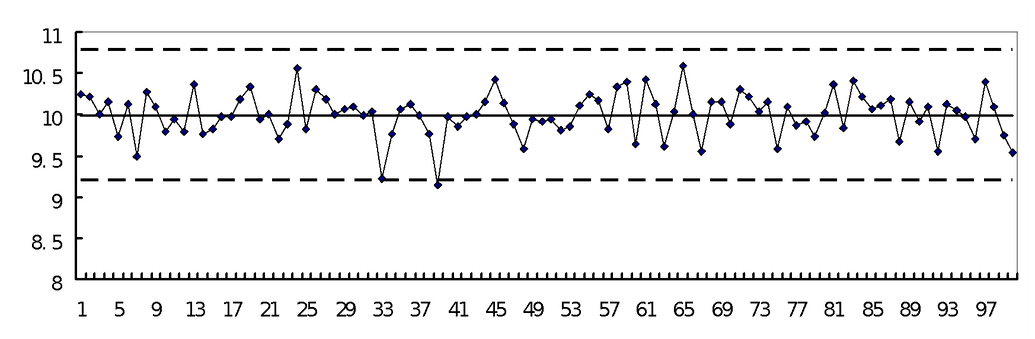 Control Chart