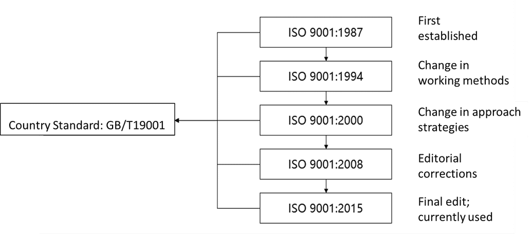 Development of ISO9000