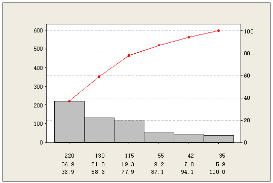 Pareto Chart