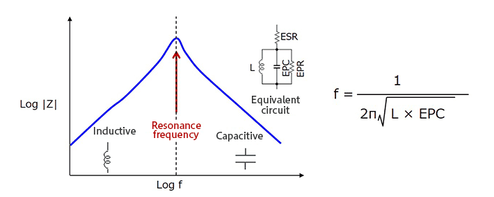 Frequency Characteristics of Inductors