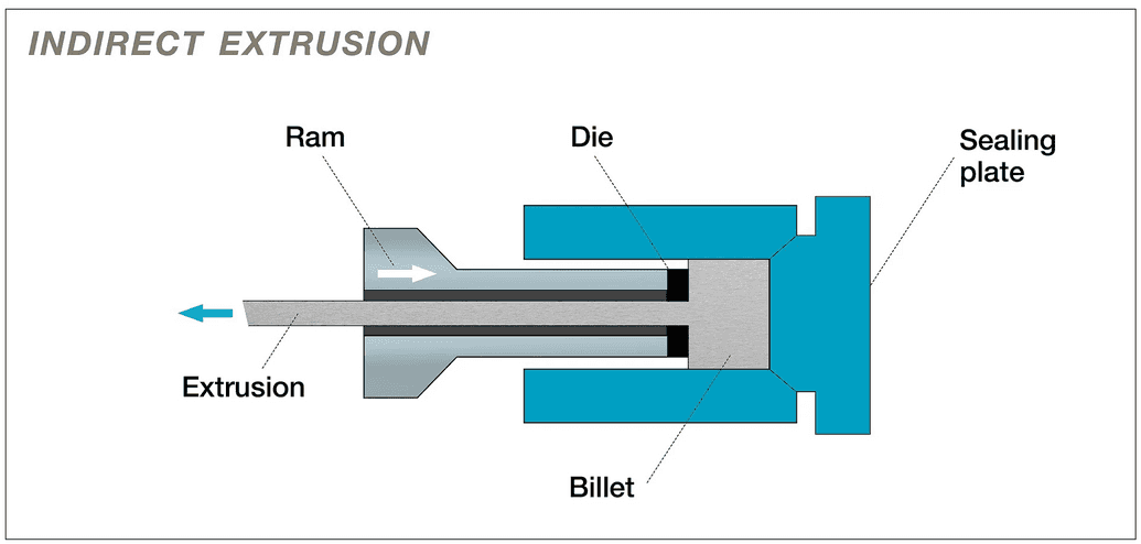 Indirect metal extrusion