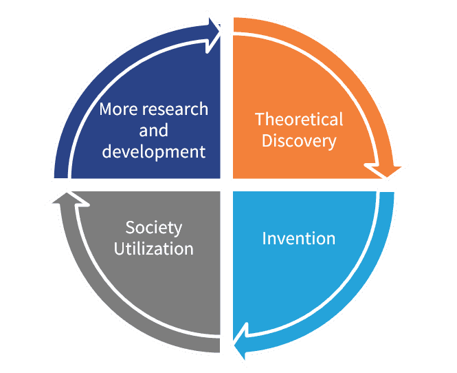 innovation-cycle