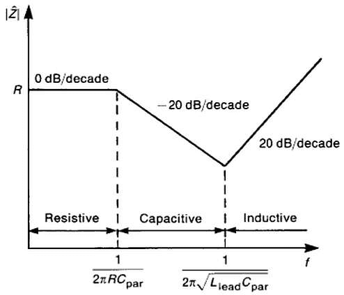 Resistor Impedance