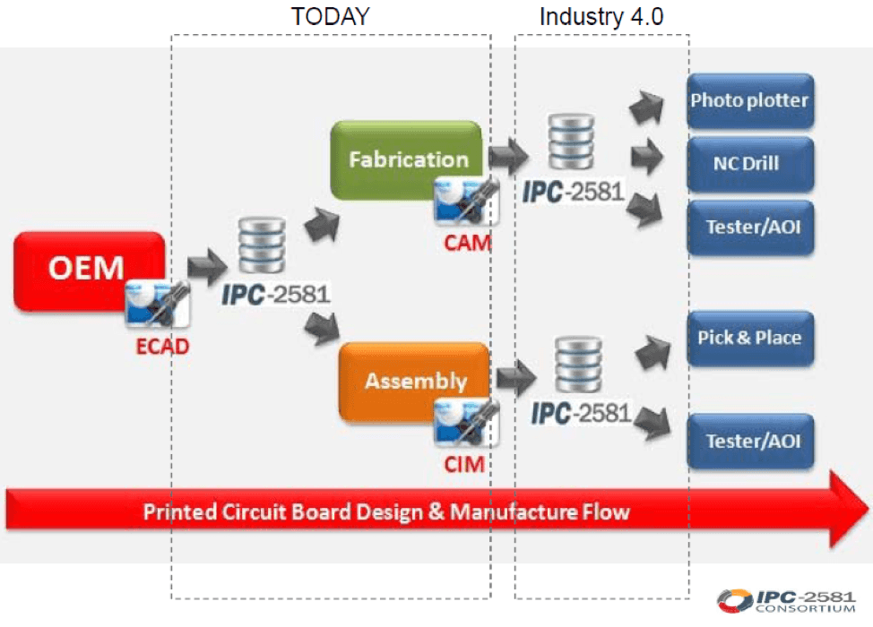 IPC-2681 Architecture