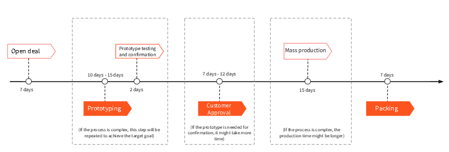 Project workflow