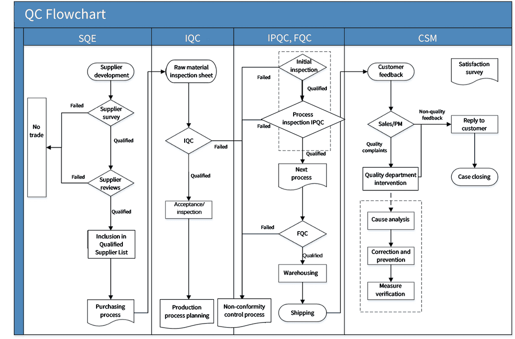 Quality Control Flowchart