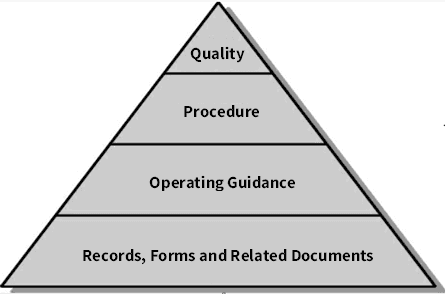 Hierarchy of QMS