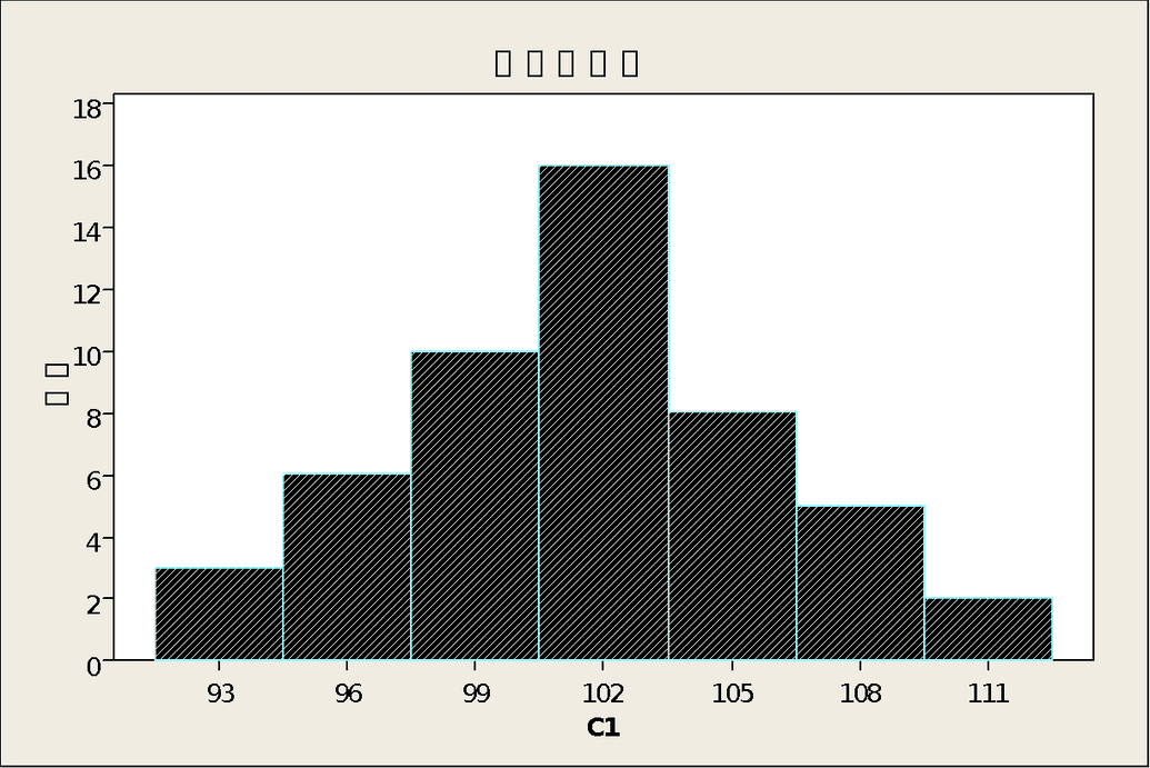 Histogram