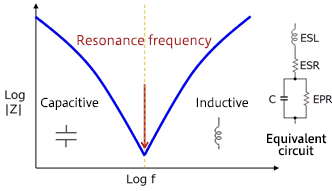 Frequency Characteristics of Capacitors