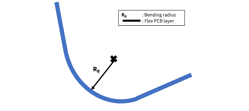 Bending Radius