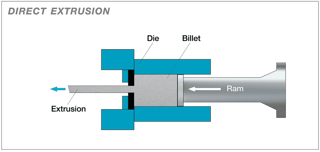 Direct metal extrusion