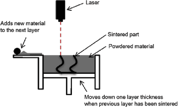 SLS Selective Laser Sintering 3D Printing