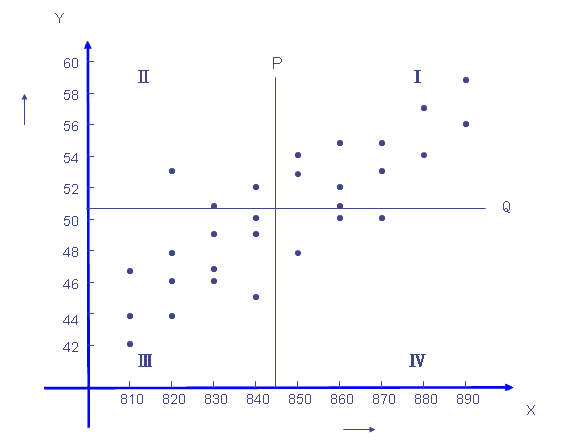 Scatter Diagram